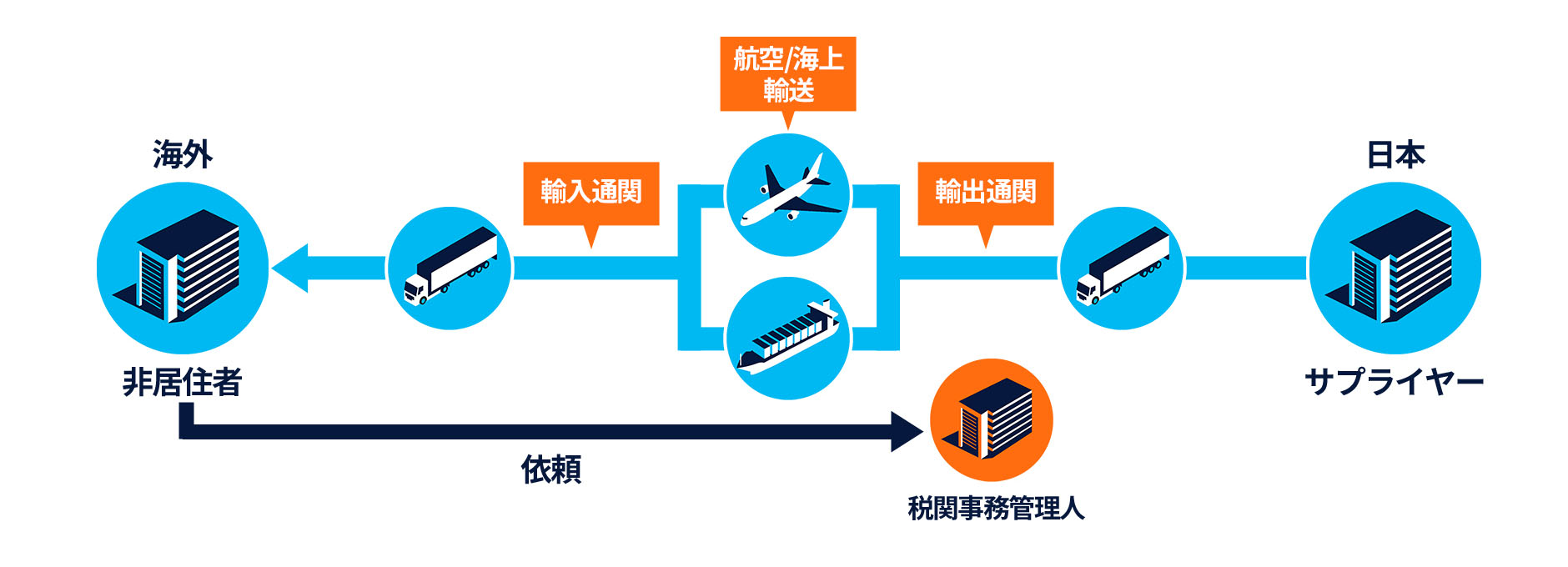 税関事務管理人(ACP)